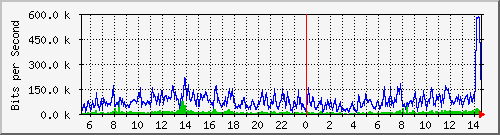 huge traffic spike